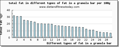 fat in a granola bar total fat per 100g